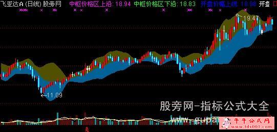 通达信ACD法主图指标公式- 主图指标- 牛牛公式网-牛牛指标网-牛牛网 