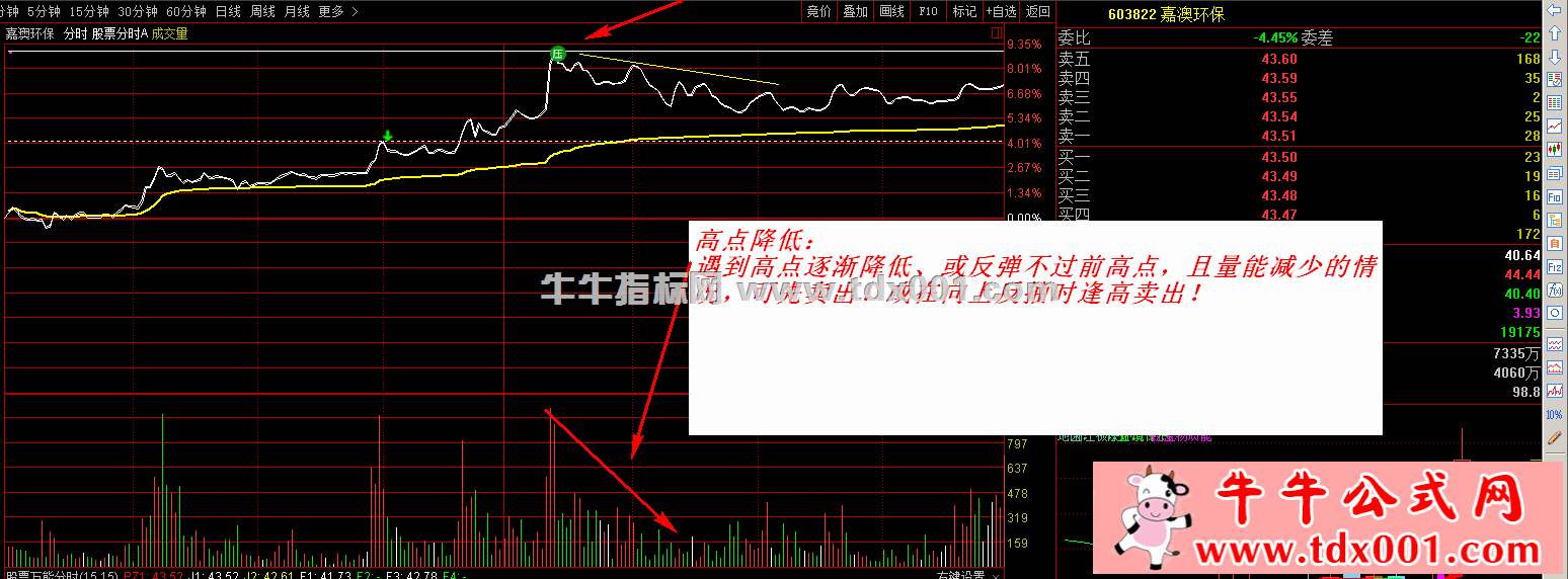 高点降低卖出法1-20211102132352.gif